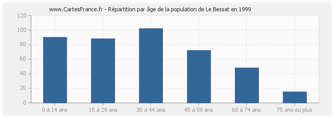 Répartition par âge de la population de Le Bessat en 1999